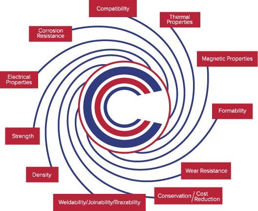 Benefits Of Clad Metal